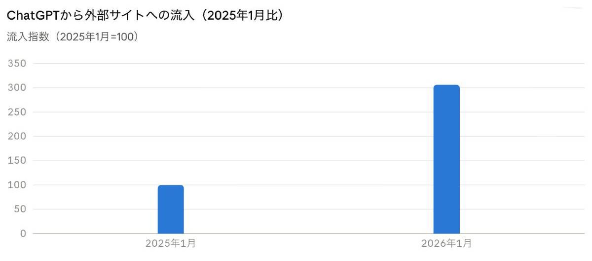 ChatGPTから外部Webサイトへの流入数の推移